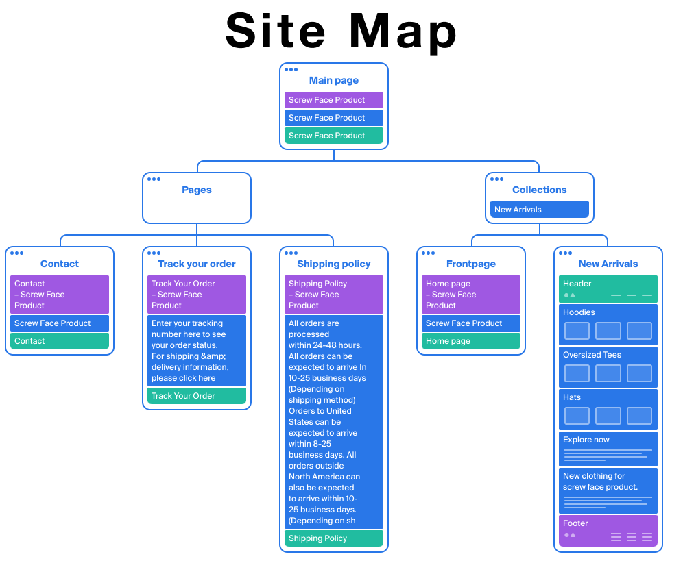 Screw Face Product — site map showing main page, pages, and collections