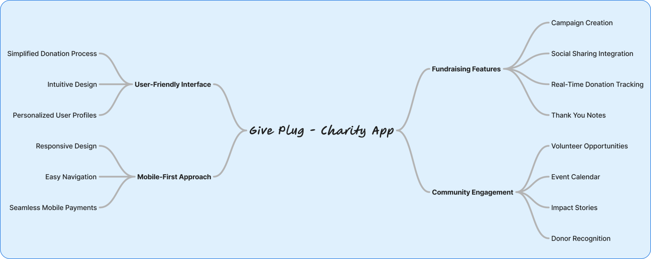Mind map — synthesizing interviews and competitive findings