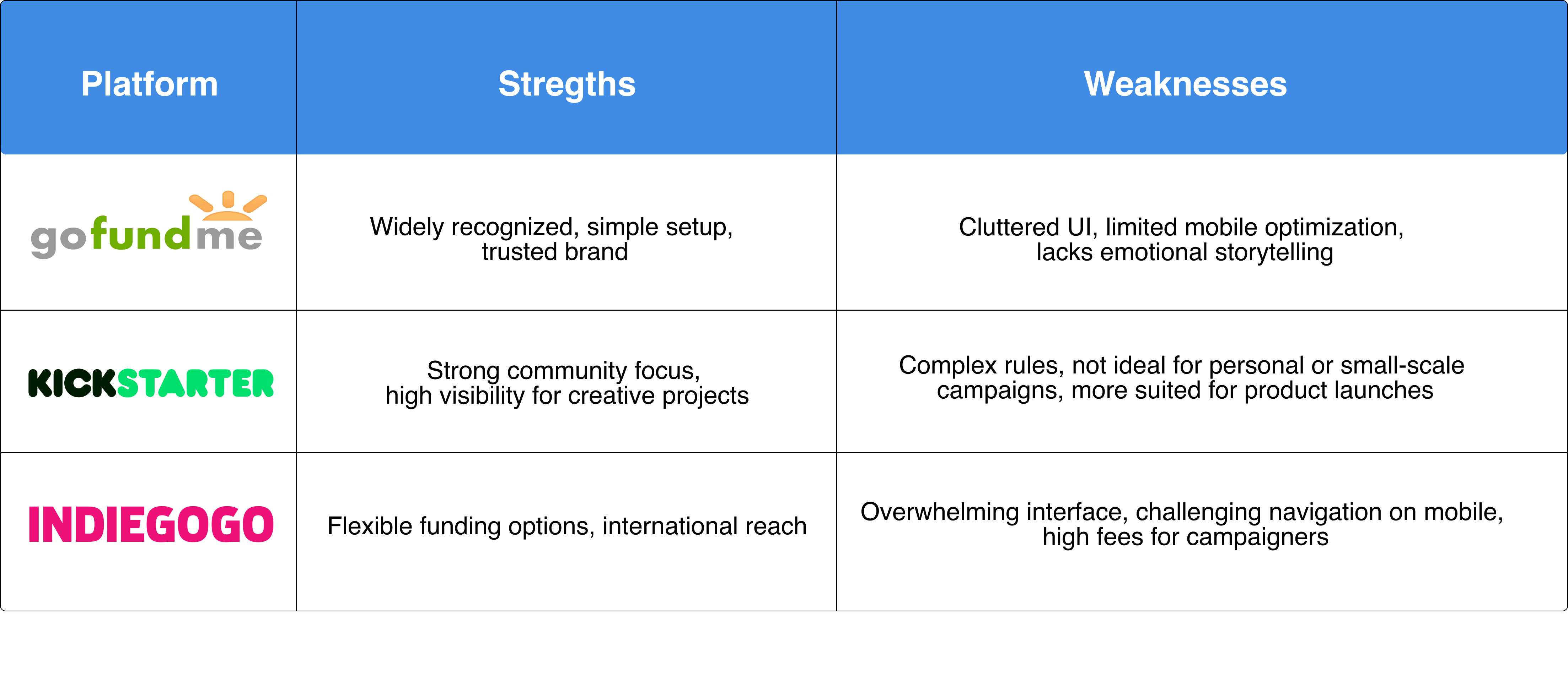 Competitive analysis vs GoFundMe, Kickstarter, Indiegogo